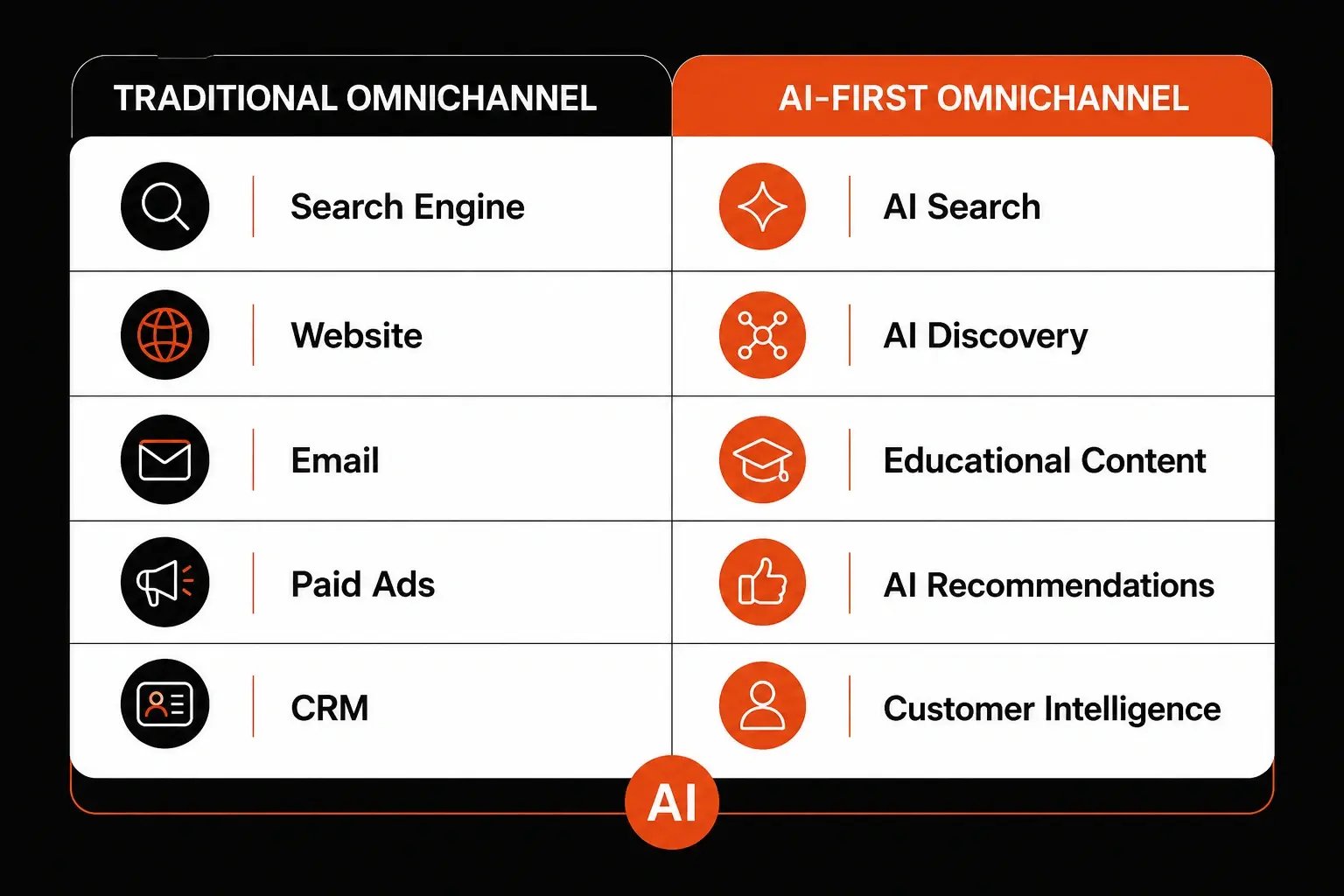 Traditional vs AI first omnichannel