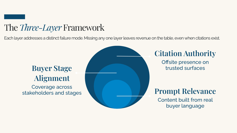 Three Layer Framework-TDM