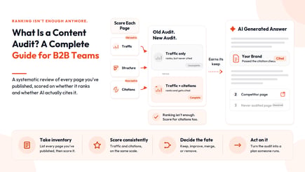 What Is a Content Audit? A Complete Guide for B2B Teams