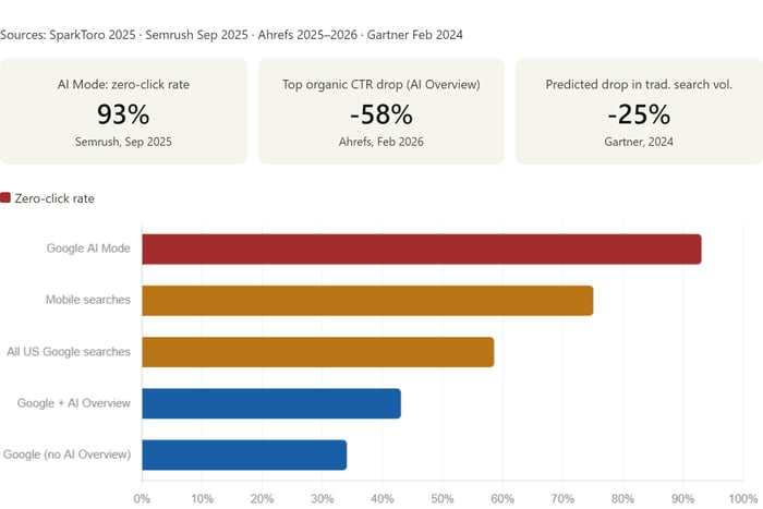 Zero-Click Search and the Declining Value of Traditional Rankings