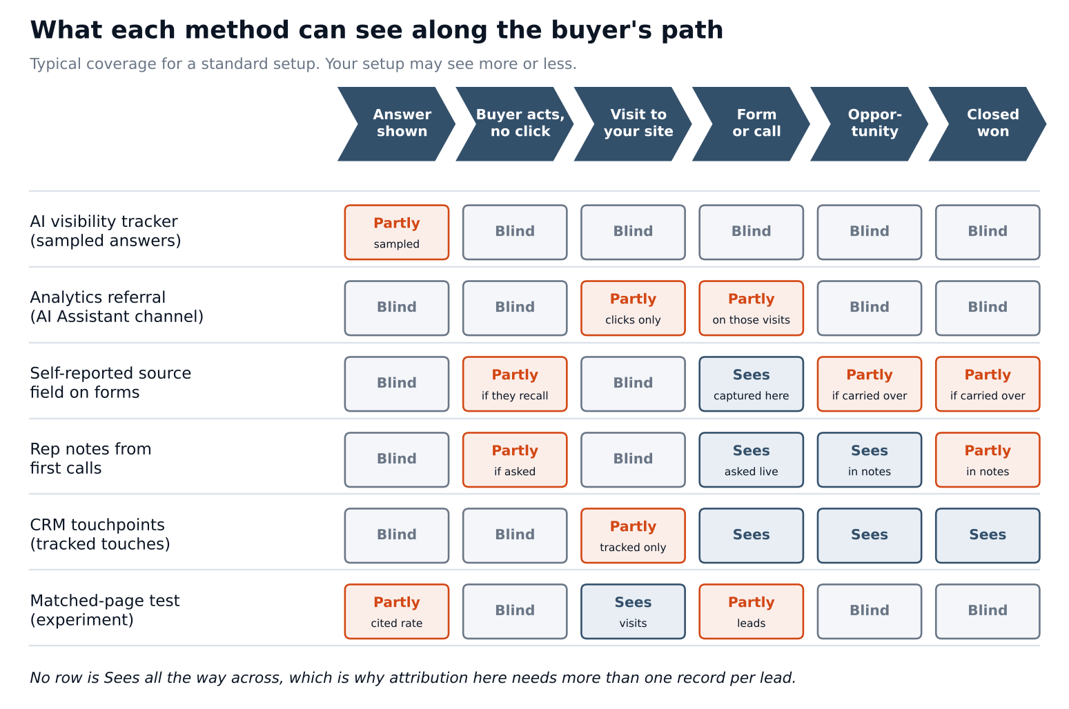 aeoattrib_what_each_method_sees