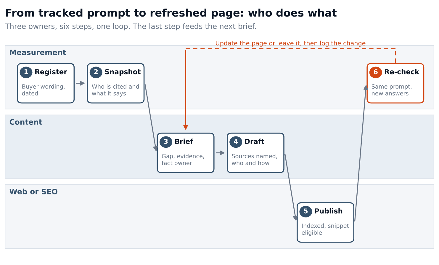 aeocontent_workflow_lanes