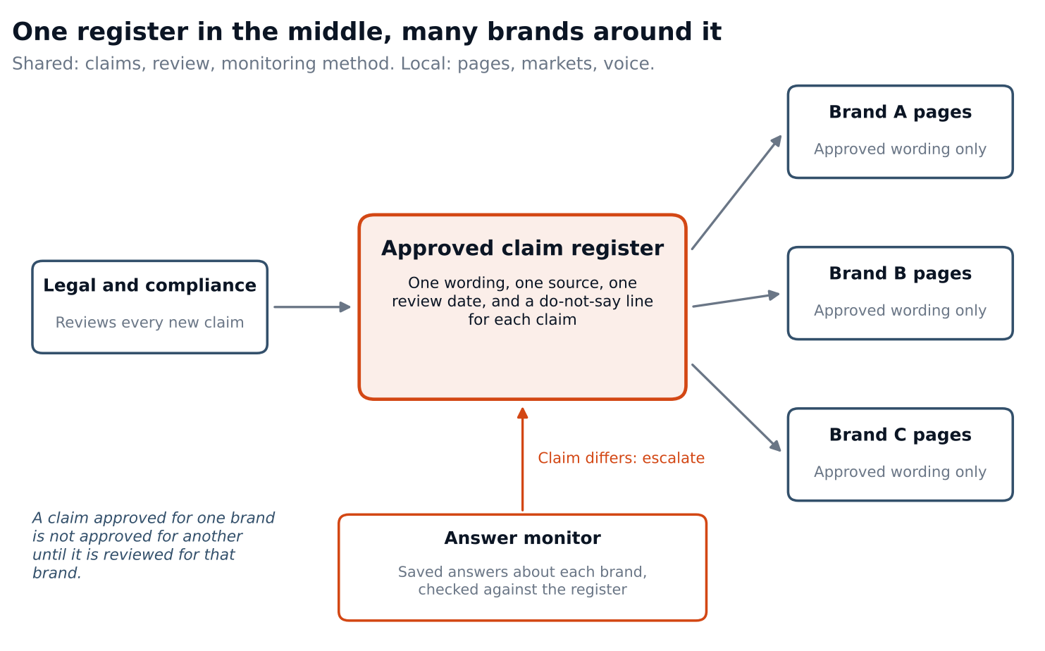 aeoreg_register_hub