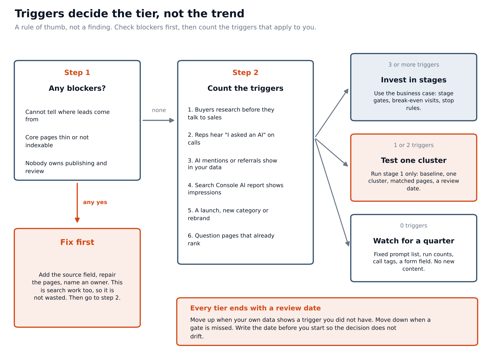 aeoworth_decision_flow-1