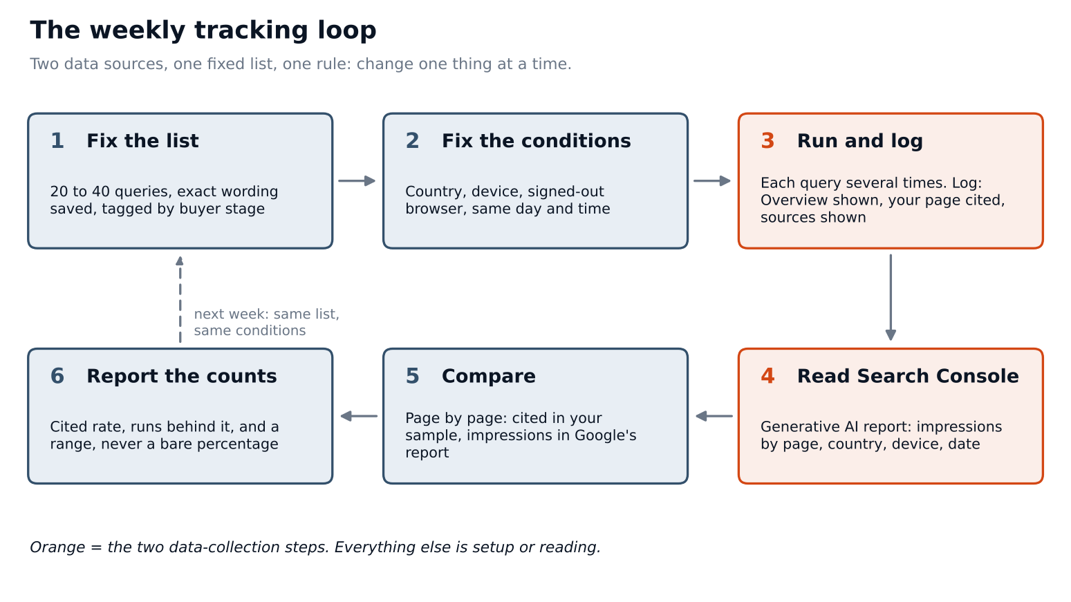 aioverview_weekly_loop