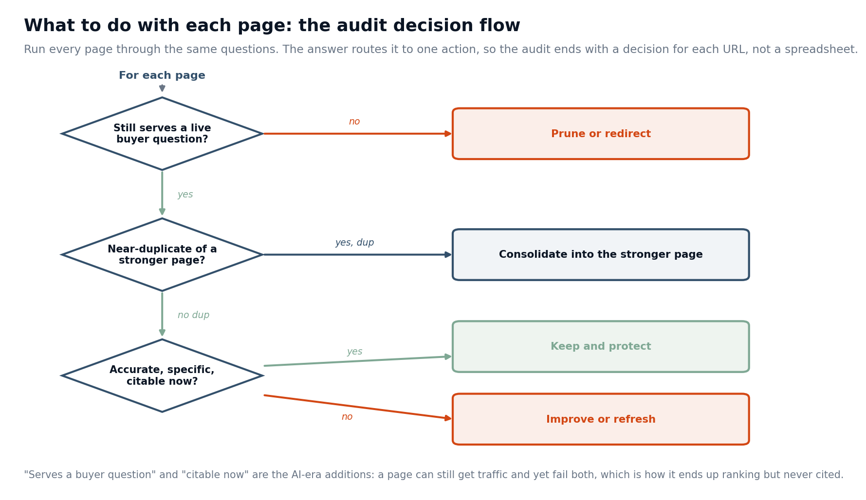 audit_decision