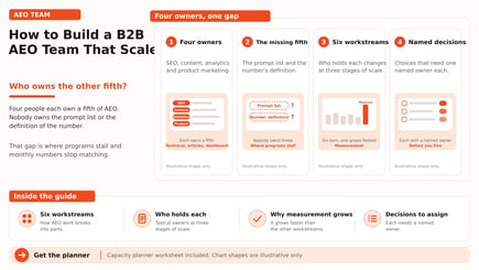 How to Build a B2B AEO Team That Scales