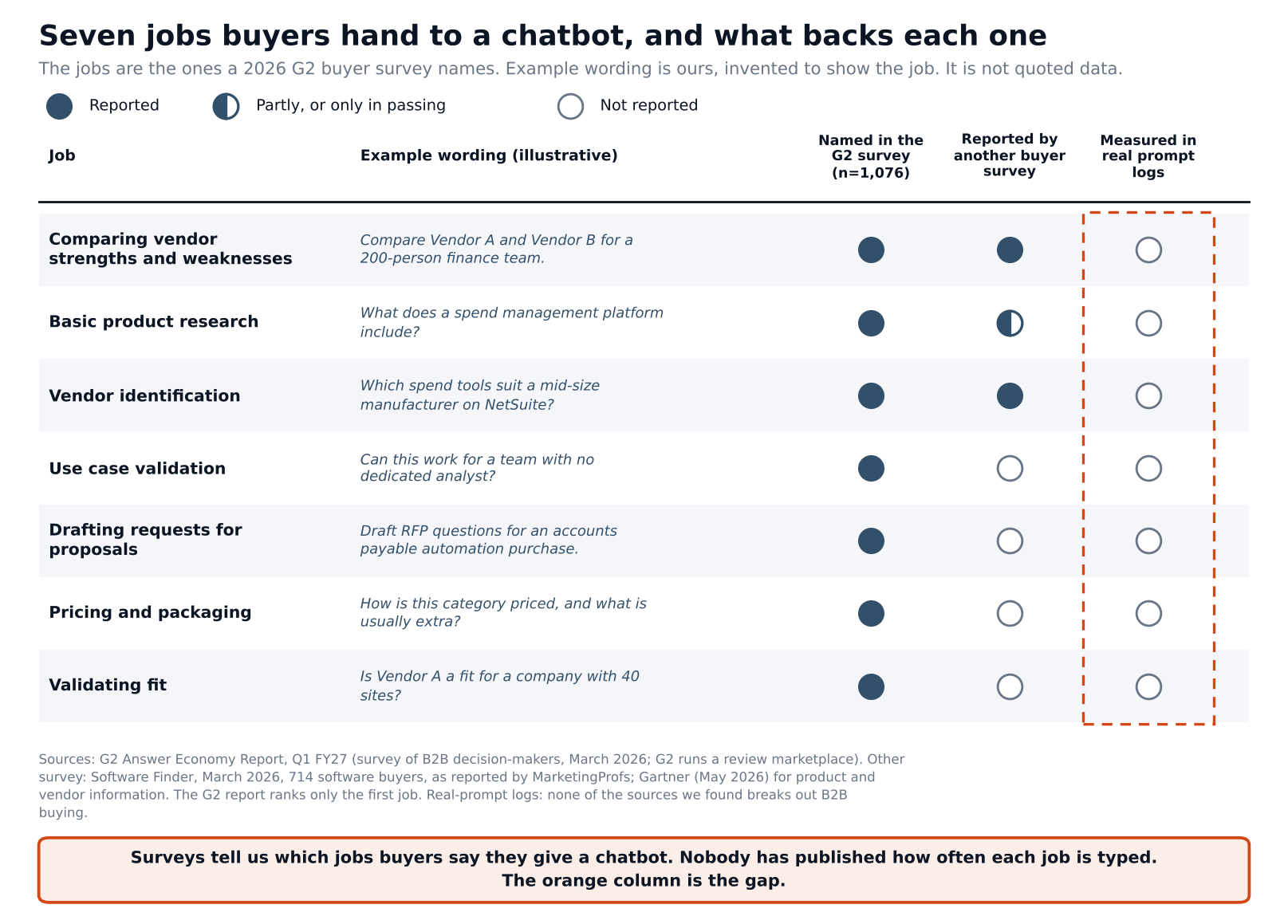buyerask_seven_jobs