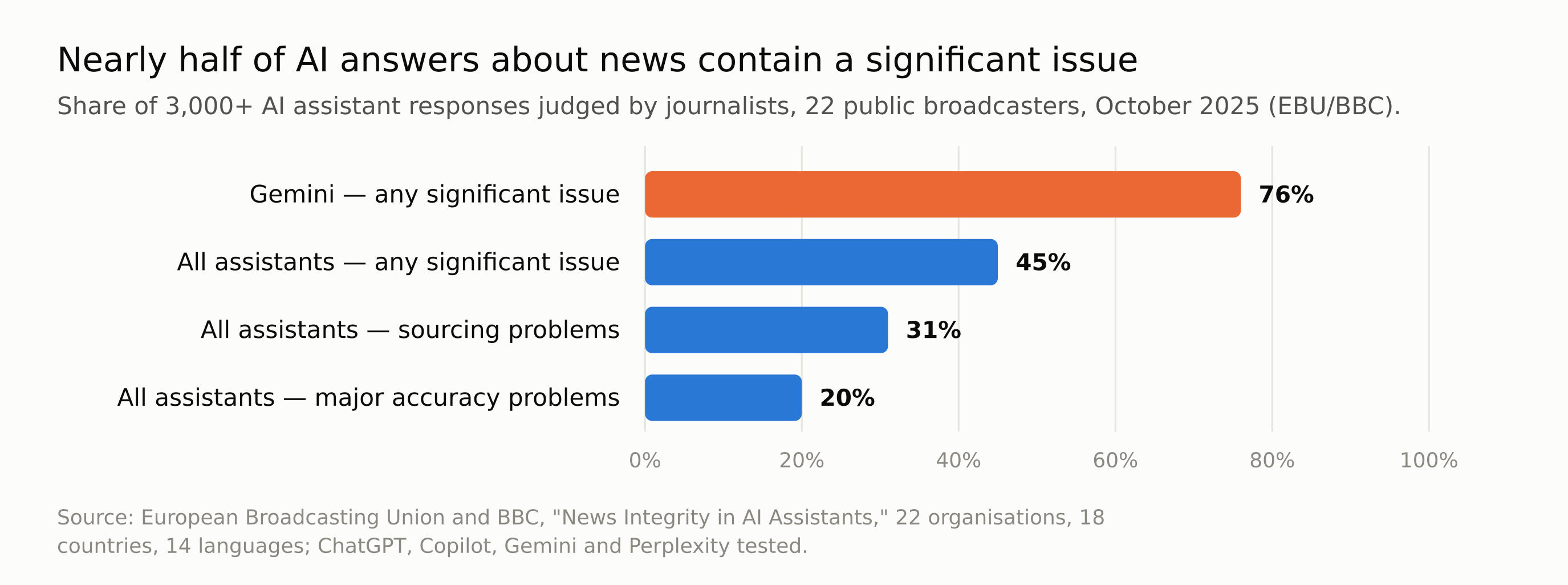 chart-ai-news-accuracy