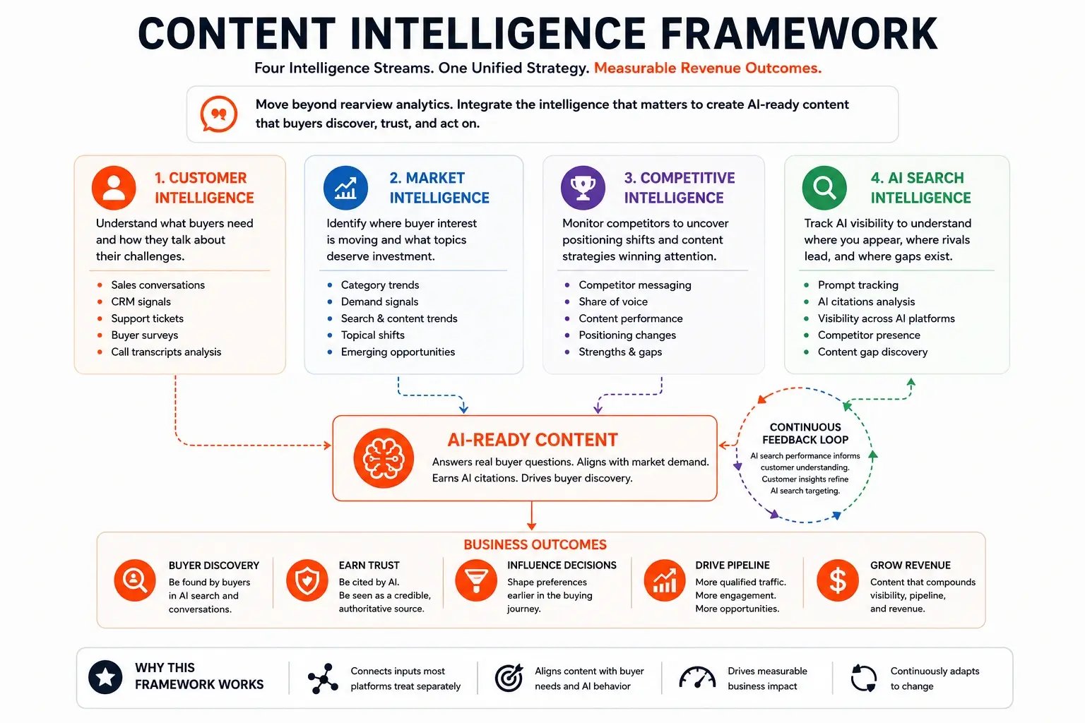 content intelligence framework