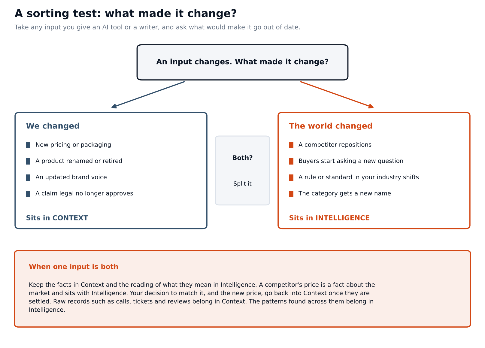 ctxintel_change_test