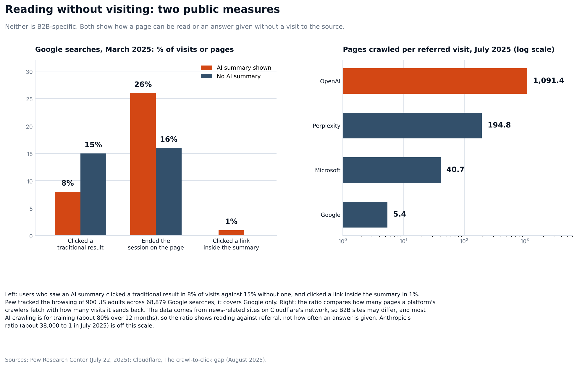 darkfunnel_reading_without_visiting