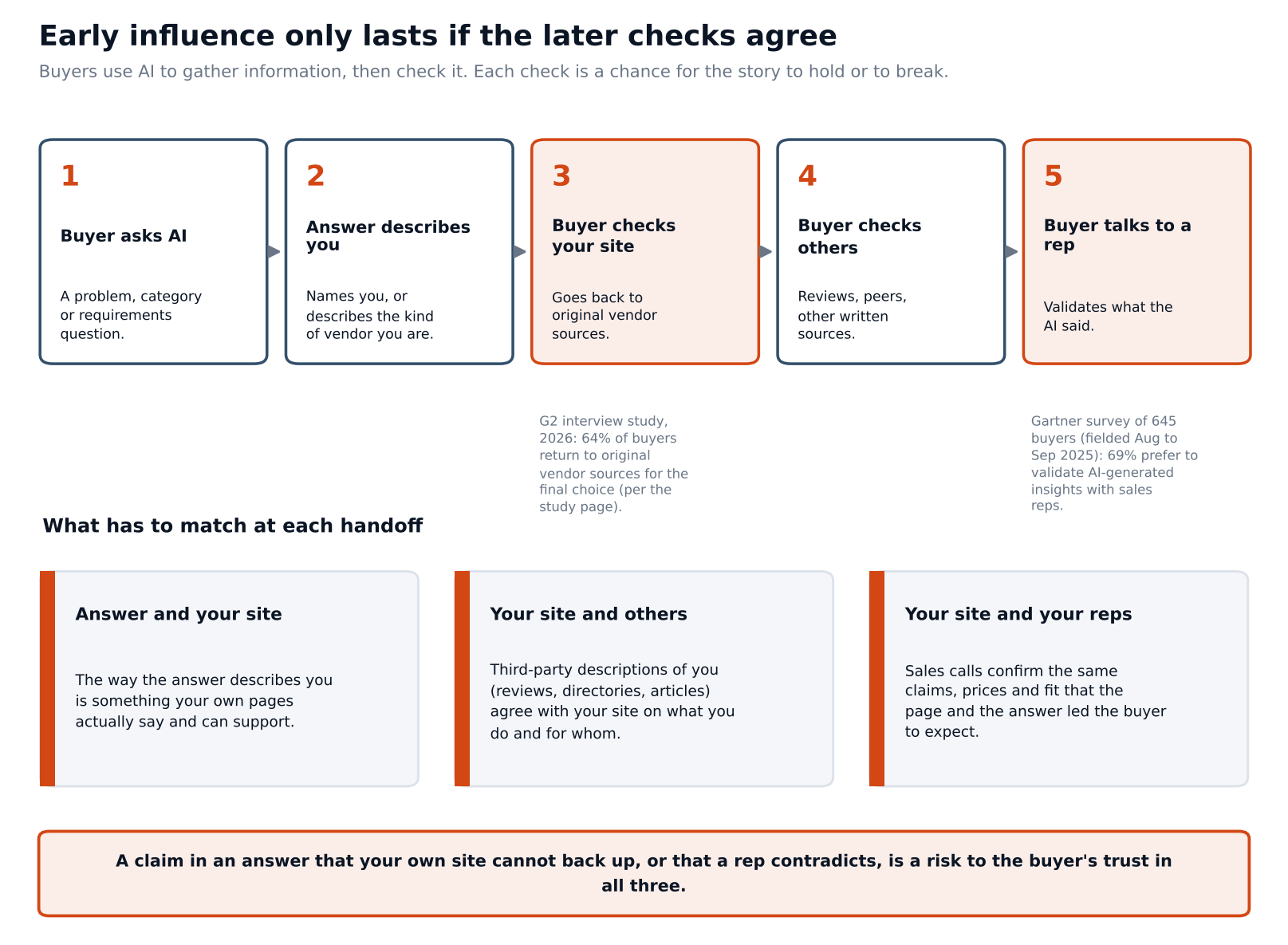earlystage_check_chain