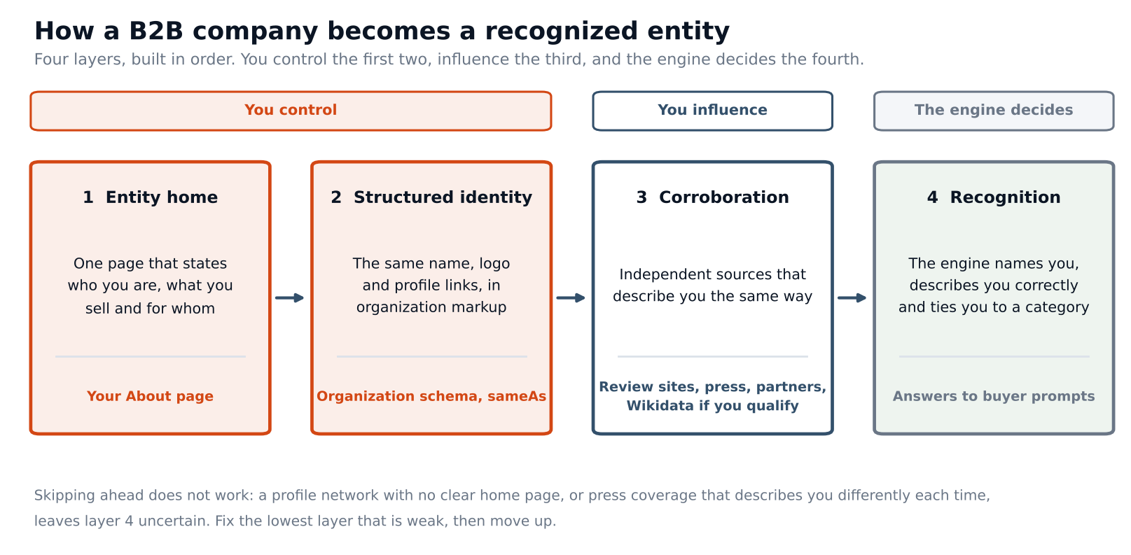 entity_layers