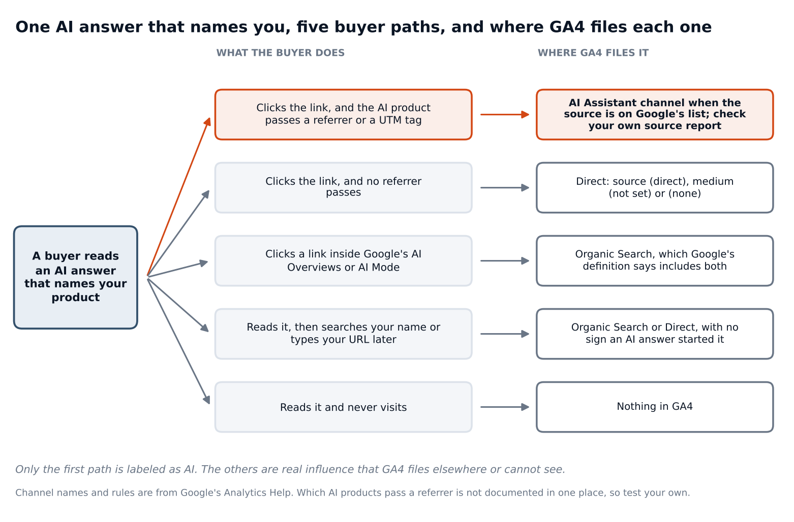 ga4referral_five_paths