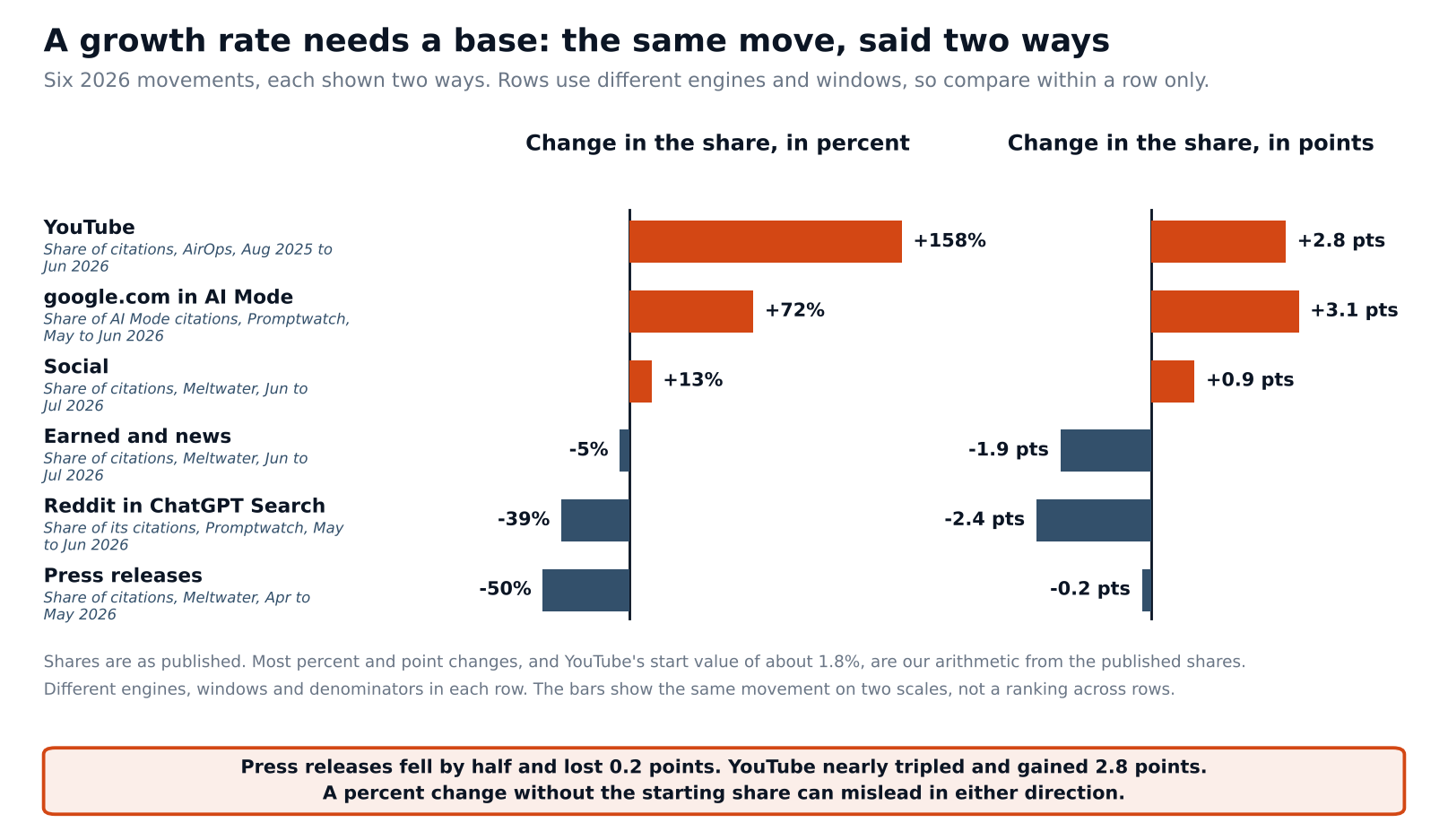 growth_same_move_two_ways