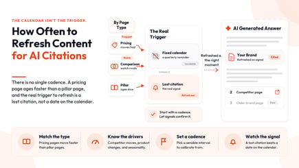 how often to refresh content for ai citations