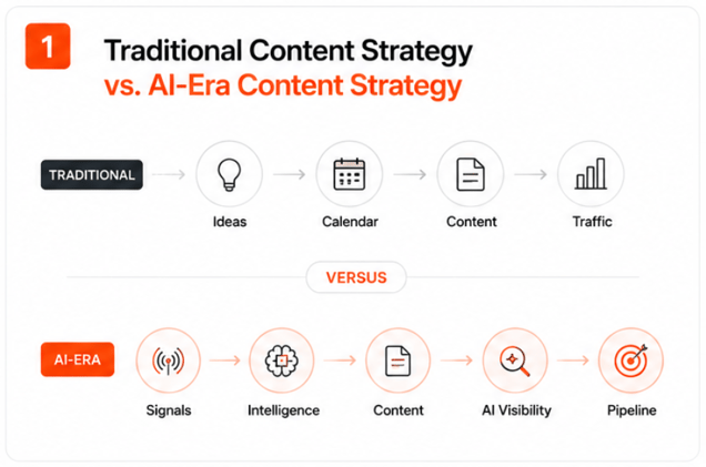 Traditional Content Strategy vs. AI-Era Content Strategy