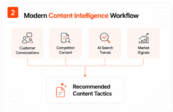 Modern Content Intelligence Workflow