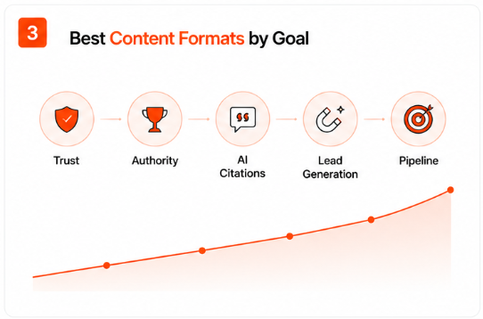 Best Content Formats by Goal