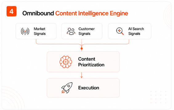 Omnibound Content Intelligence Engine