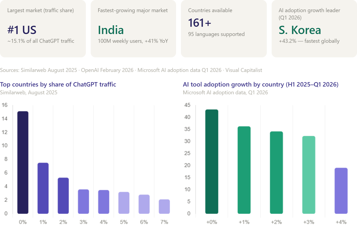 ChatGPT User Statistics 2025-26: 56+ Data Points on Users, Growth ...