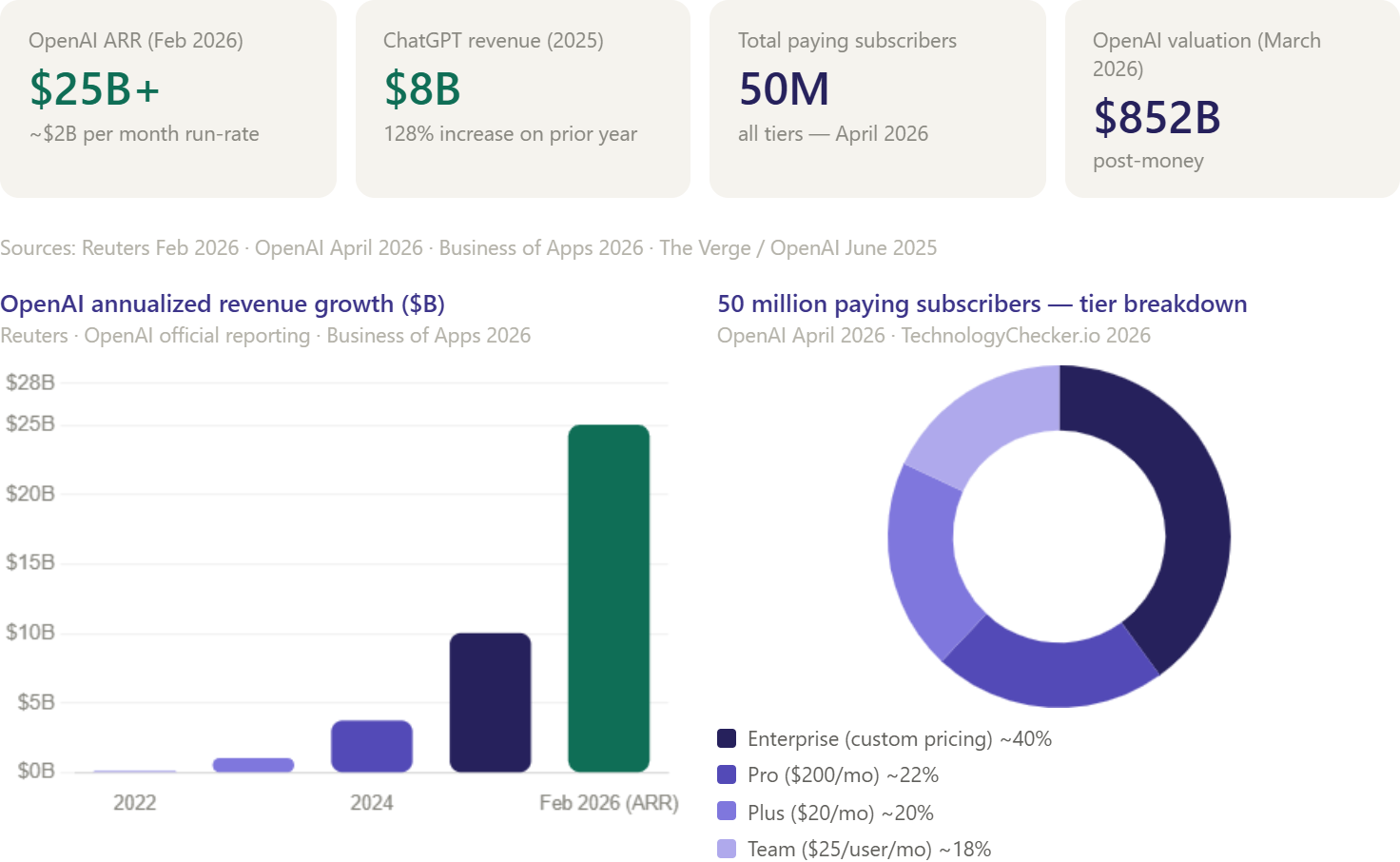 ChatGPT User Statistics 2025-26: 56+ Data Points on Users, Growth ...