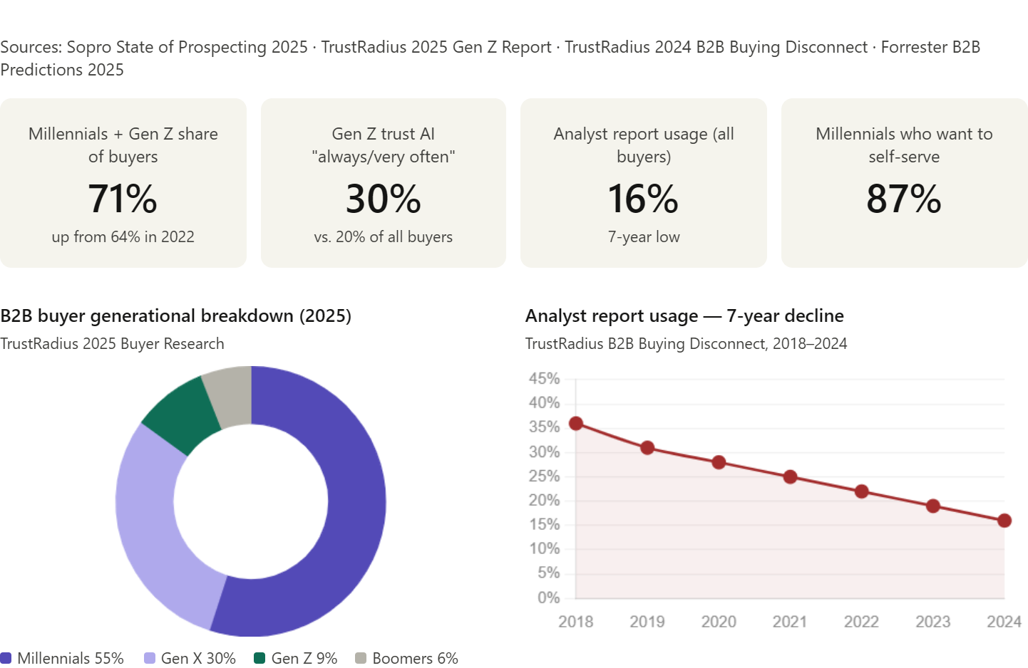 Stats Name B2B Buying Statistics (2026): 55+ Data Points on the Self-Serve ...