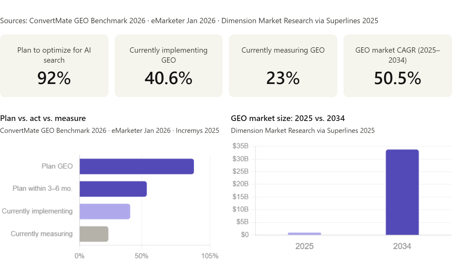 Generative Engine Optimization Statistics (2026): 60+ Data Points on AI ...