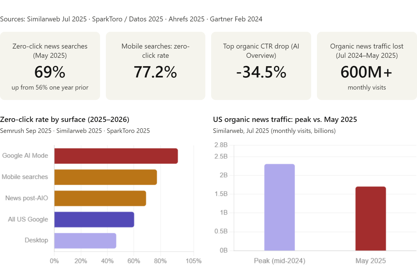 Generative Engine Optimization Statistics (2026): 60+ Data Points on AI ...