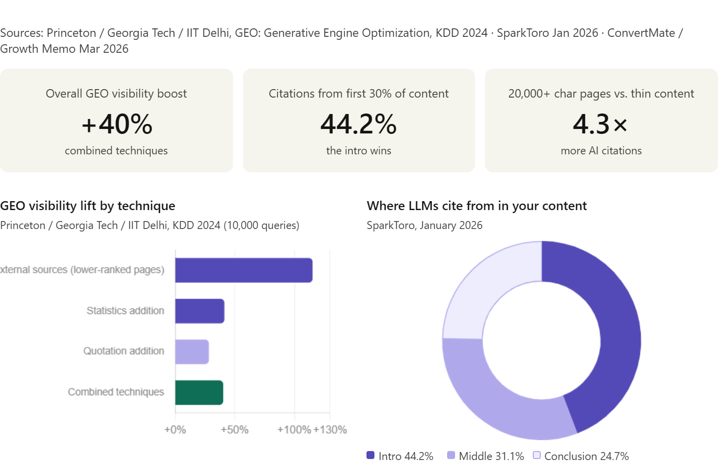 Generative Engine Optimization Statistics (2026): 60+ Data Points on AI ...