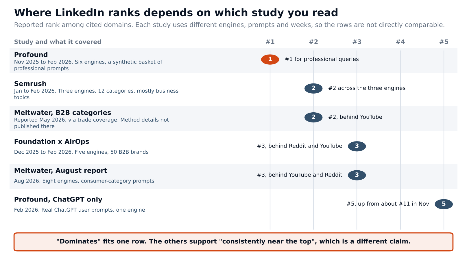 linkedin_rank_by_study