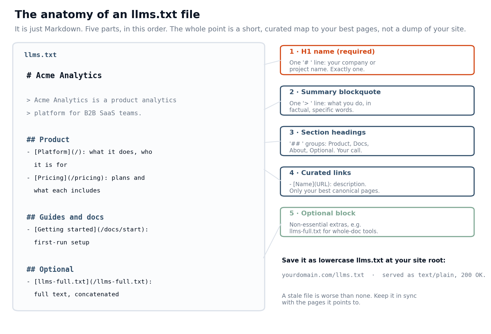 llmstxt_anatomy