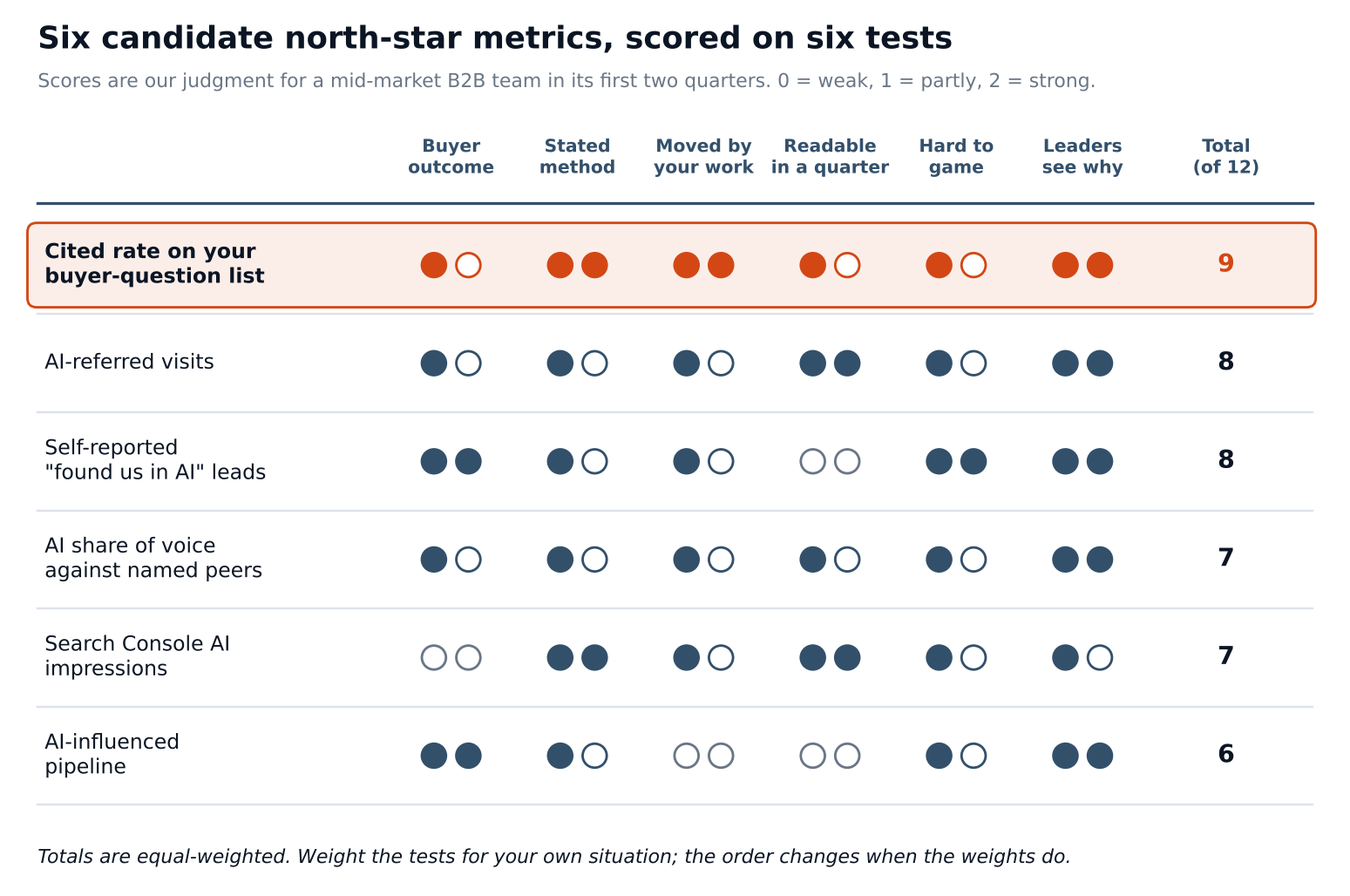 northstar_candidates_scored