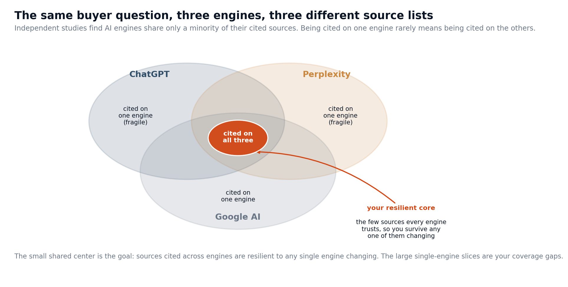 overlap_venn