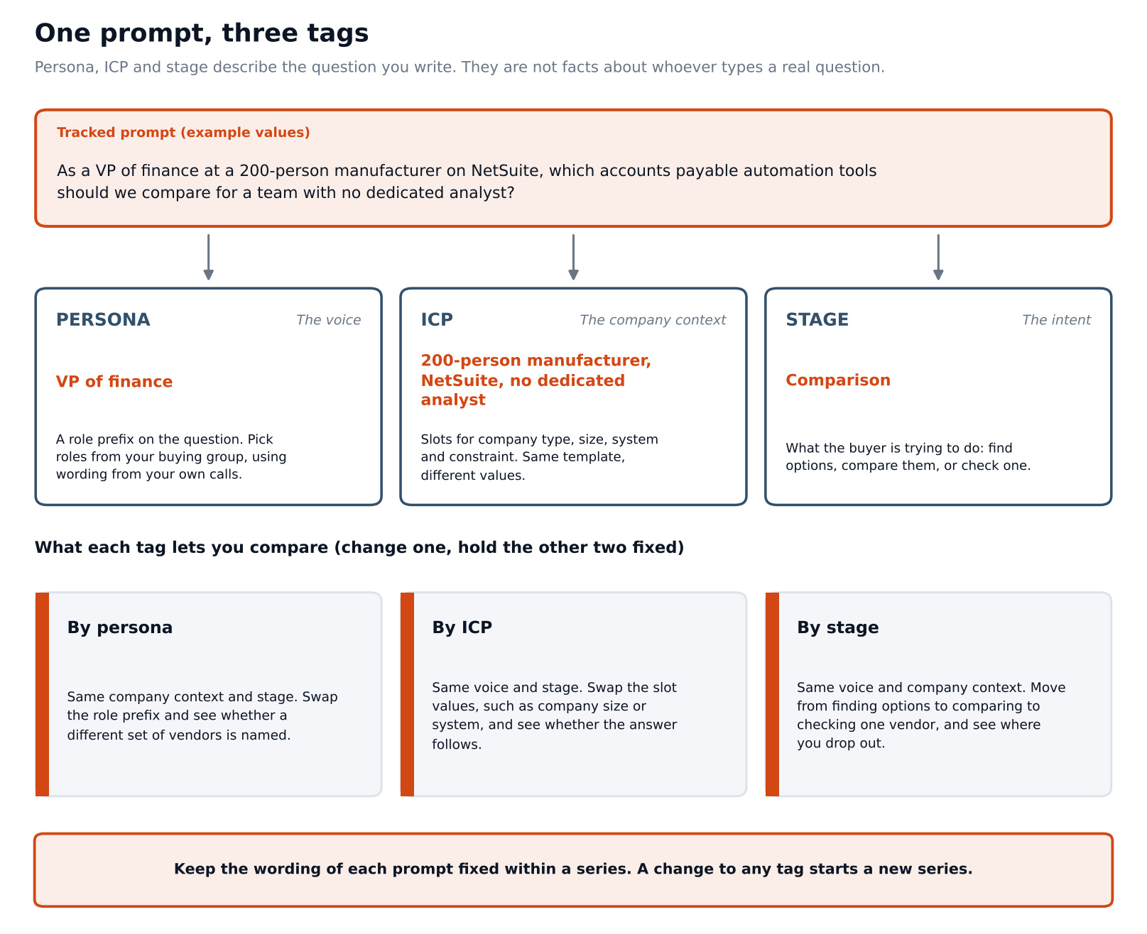personatrack_one_prompt_three_tags