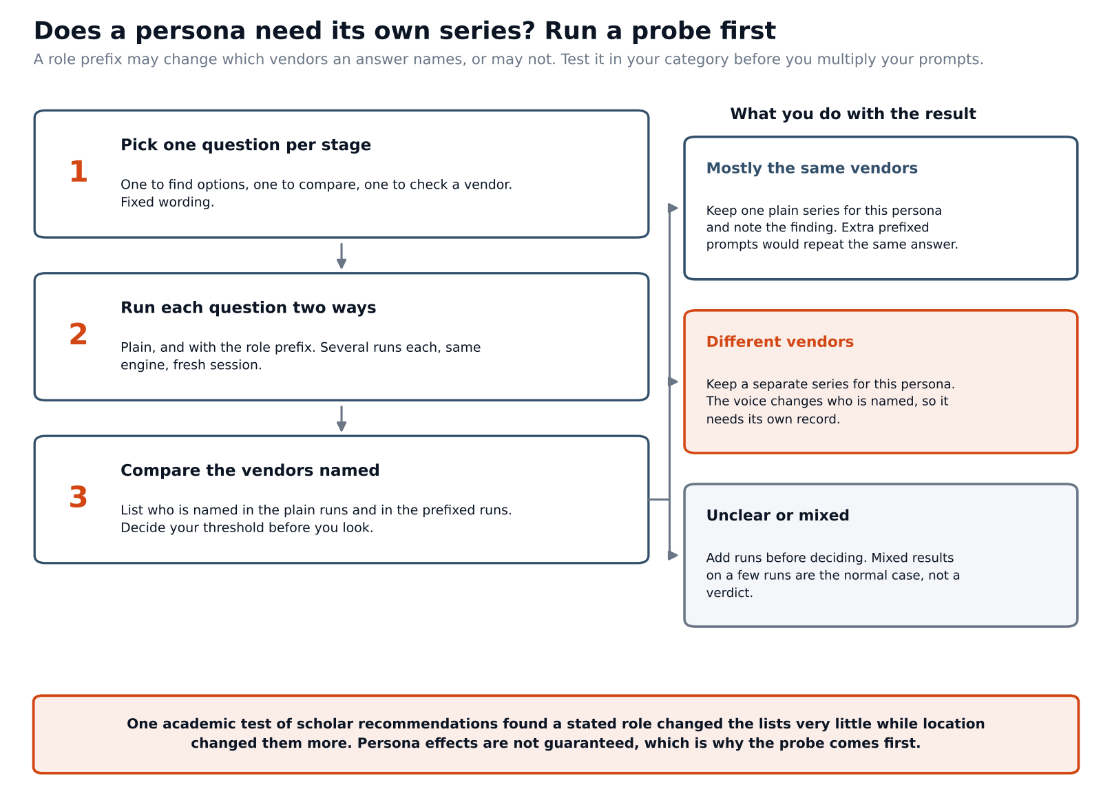 personatrack_persona_probe