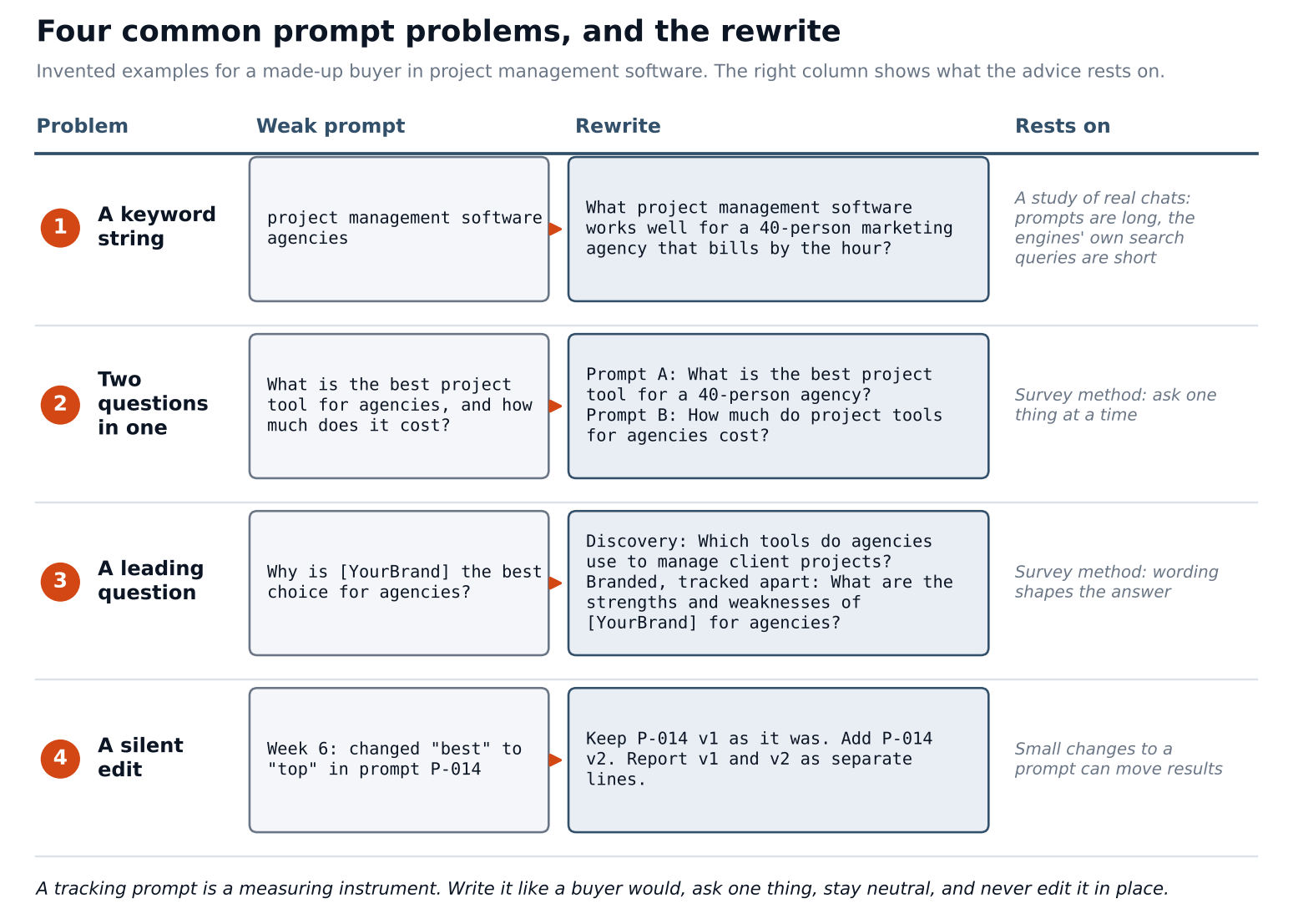 promptdesign_four_problems