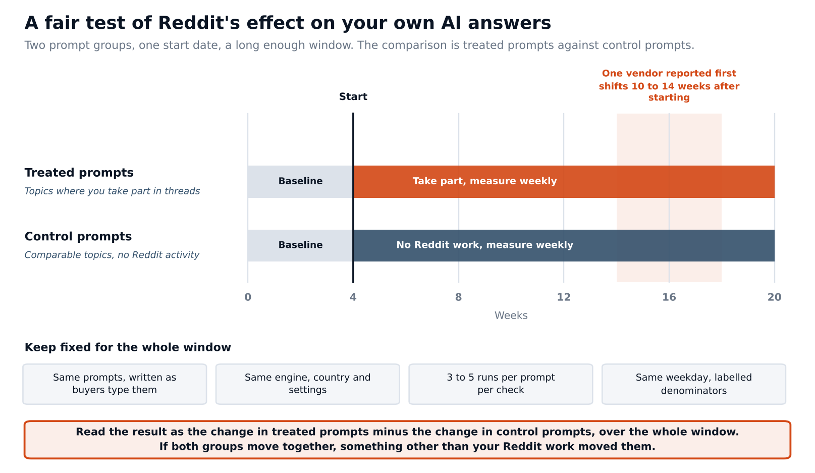 redditdrive_fair_test