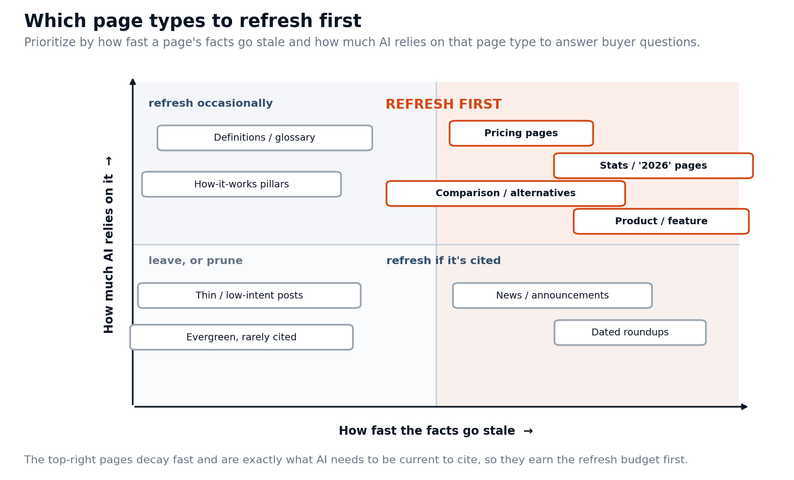 refresh_quadrant