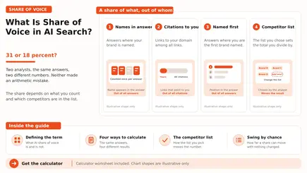 What Is Share of Voice in AI Search?