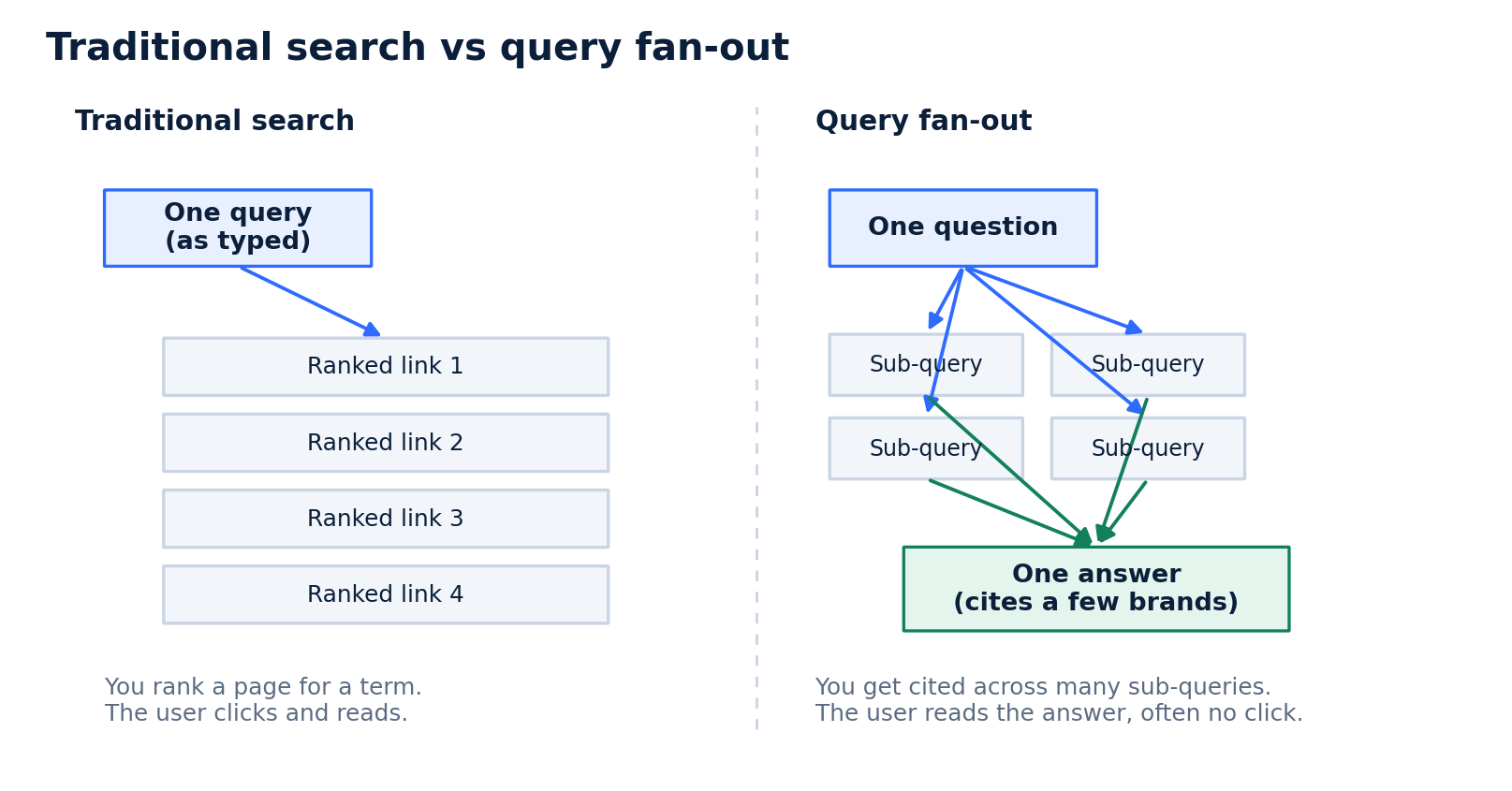traditional_vs_fanout