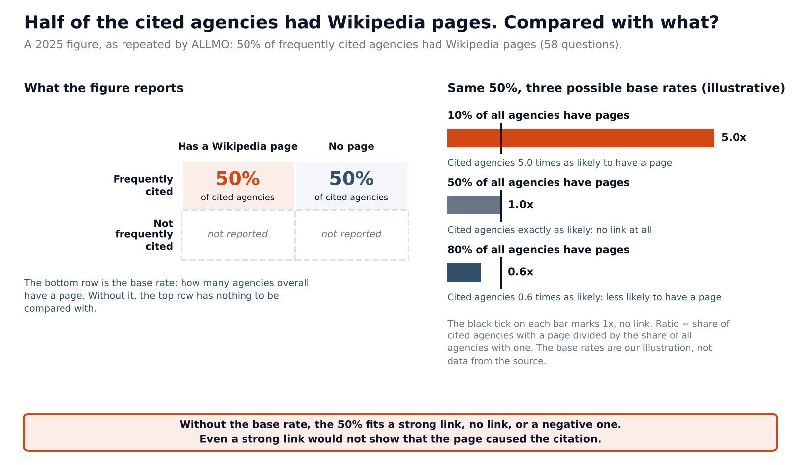 wiki_half_cited_compared_with_what