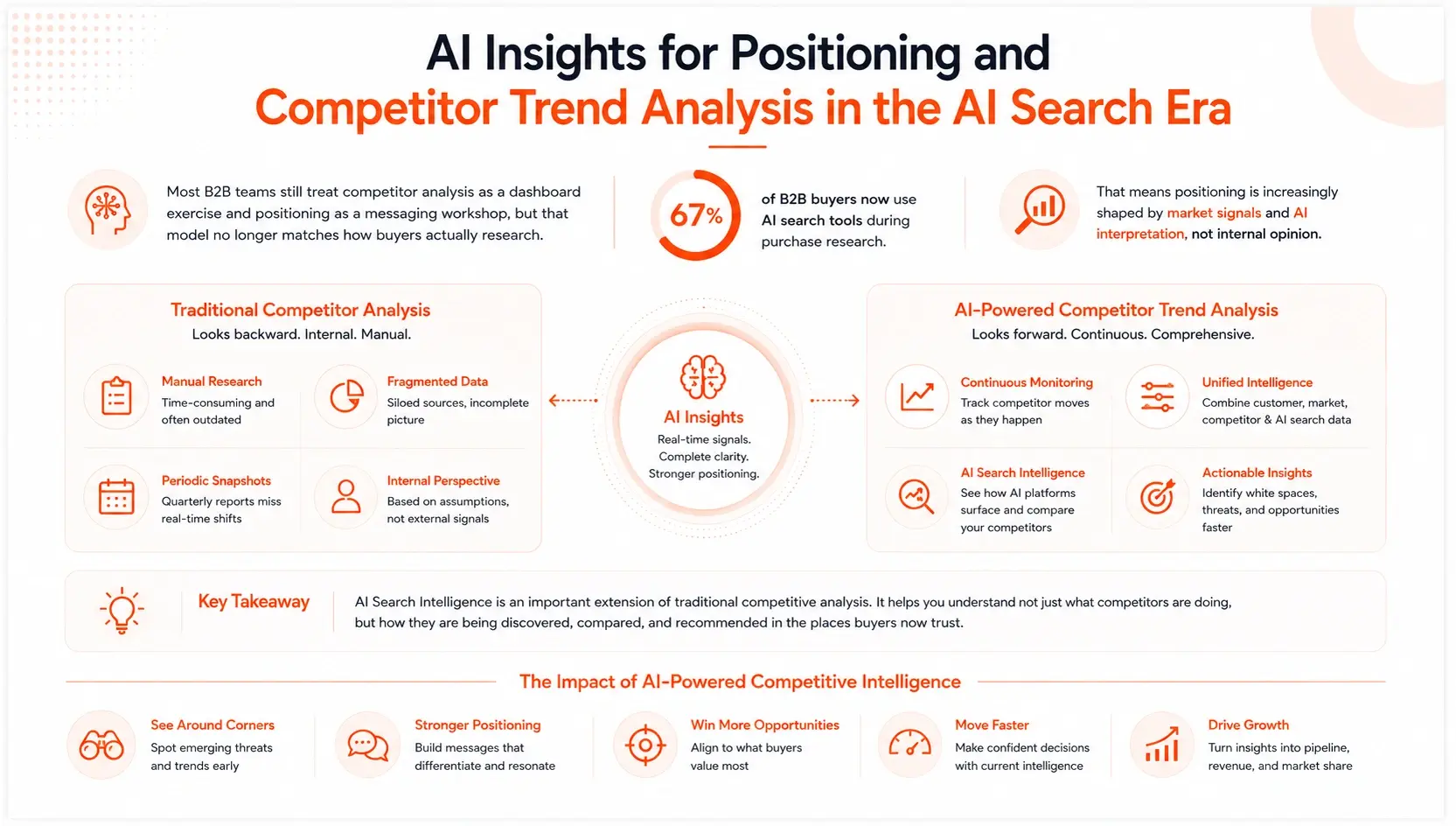 AI Insights for Positioning and Competitor Trend Analysis in the AI Search Era