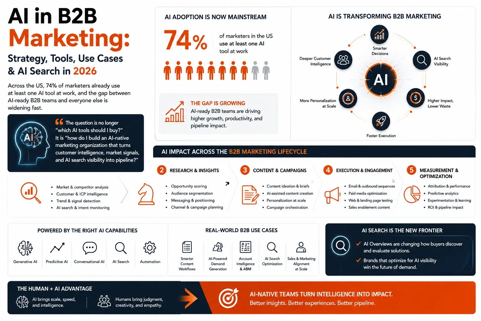 AI in B2B Marketing: Strategy, Tools, Use Cases & AI Search in 2026