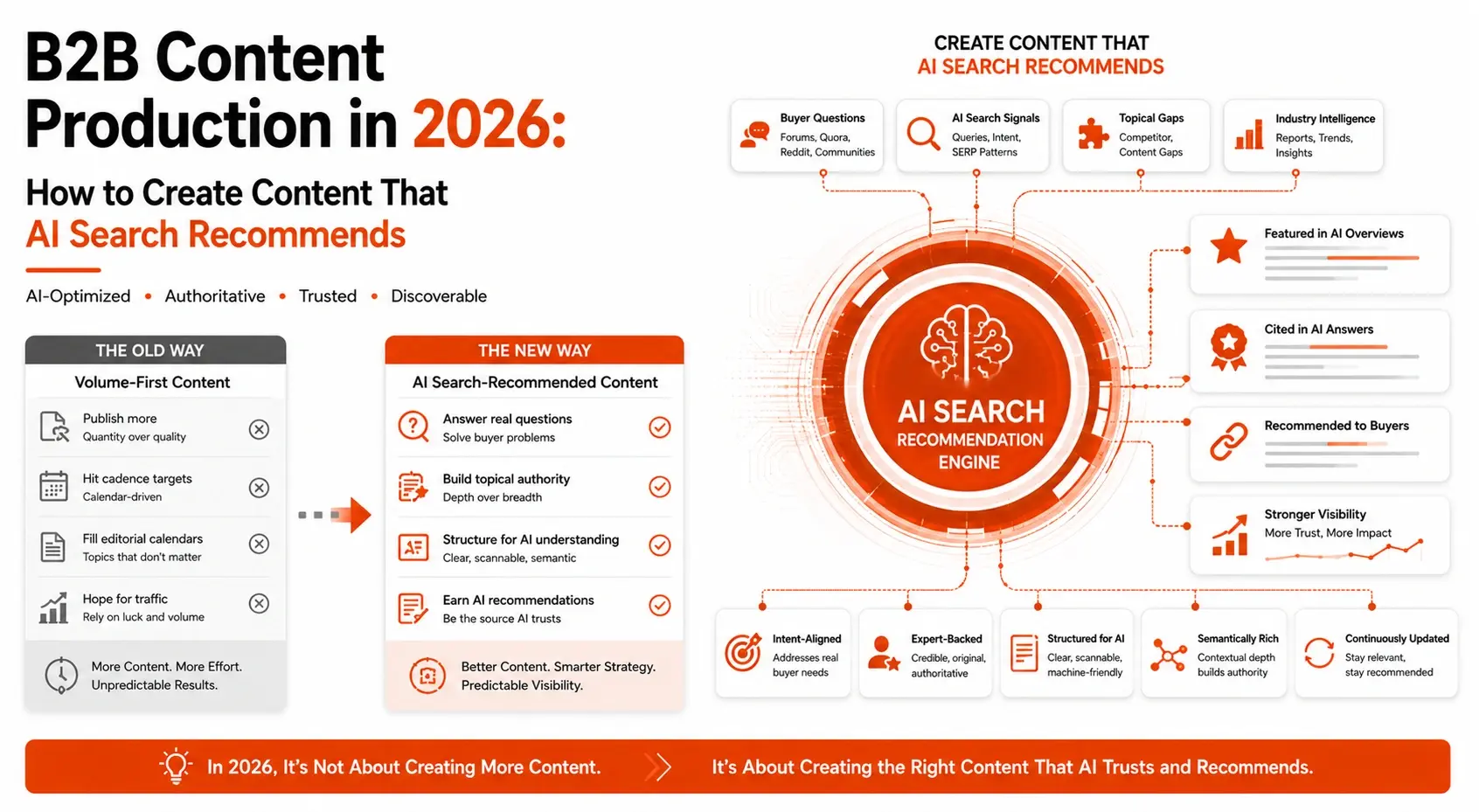B2B Content Production in 2026: How to Create Content That AI Search Recommends