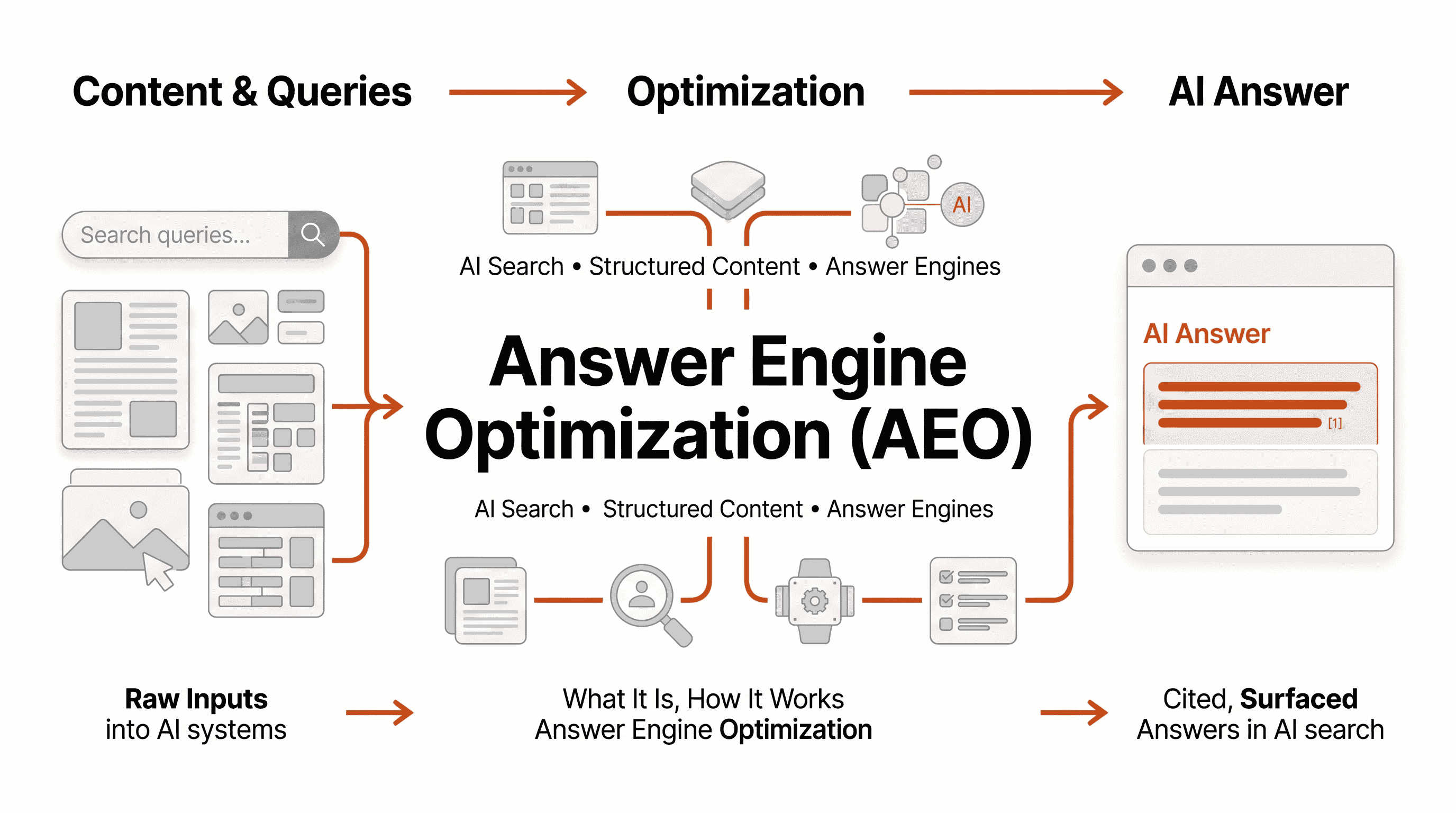 Answer Engine Optimization (AEO) in 2026: What It Is, How It Works & How to Rank in AI Search