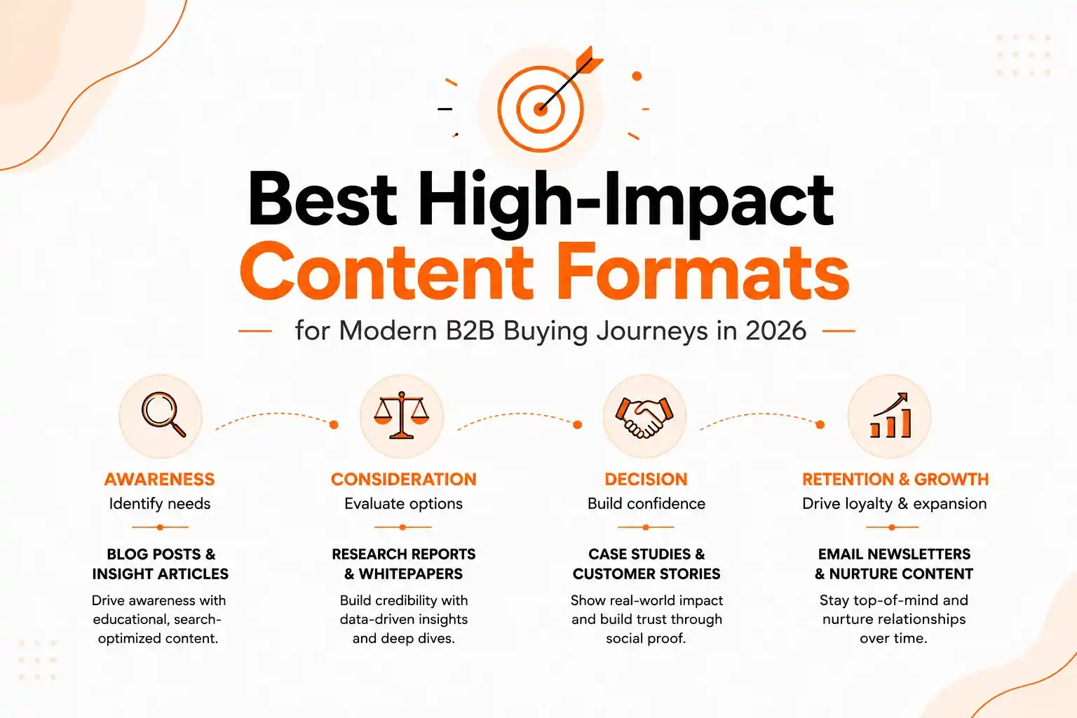 Best High-Impact Content Formats for Modern B2B Buying Journeys in 2026