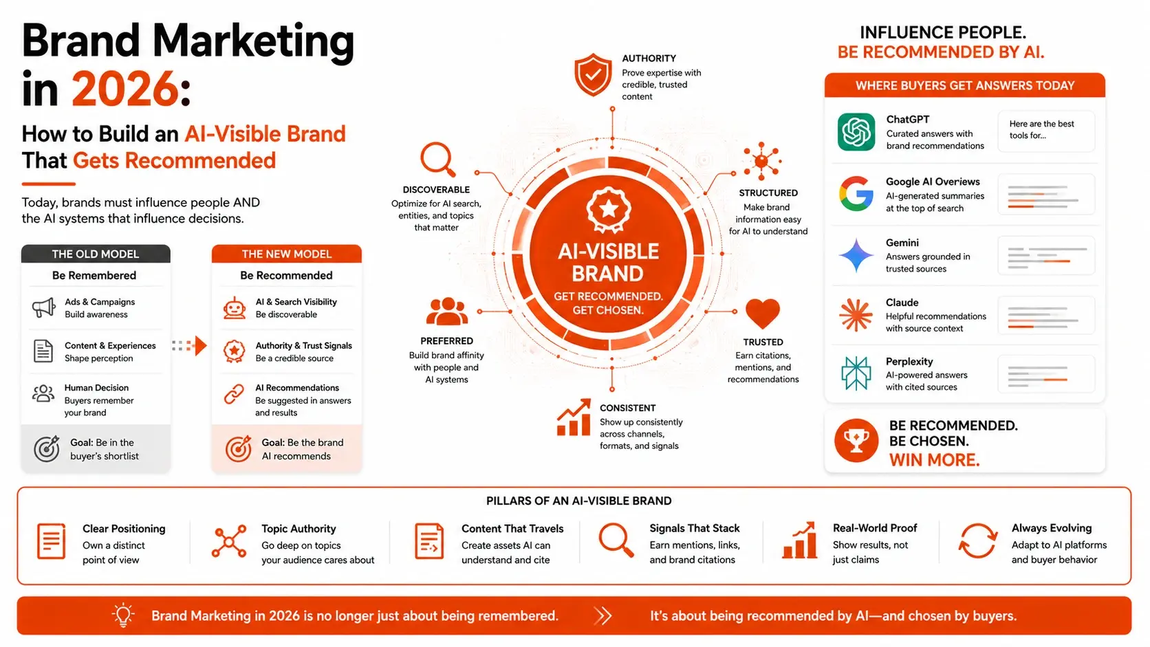 Brand Marketing in 2026: How to Build an AI-Visible Brand That Gets Recommended