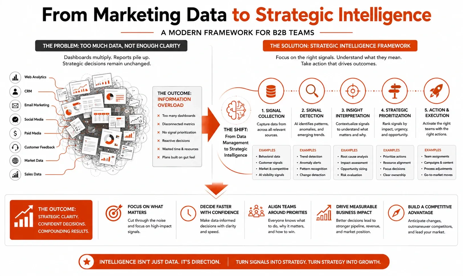 From Marketing Data to Strategic Intelligence: A Modern Framework for B2B Teams